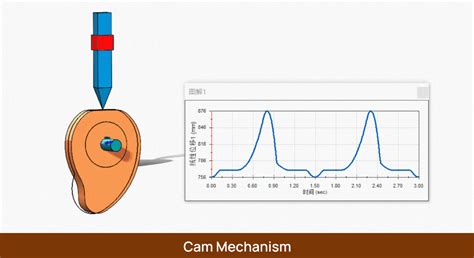 Mencapai Desain Mekanisme Penggerak Cam Yang Optimal Poin Penting Yang