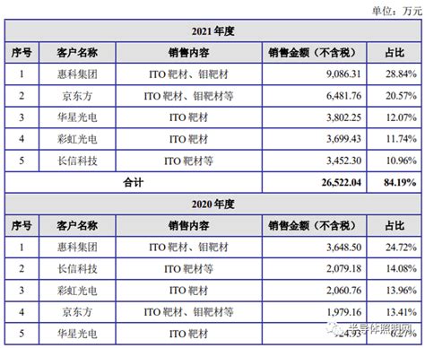 映日科技创业板ipo，系京东方、三安光电、华星光电等合作商公司高新技术主营业务