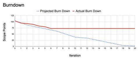 Agile Burn-Down and Burn-Up Template Excel