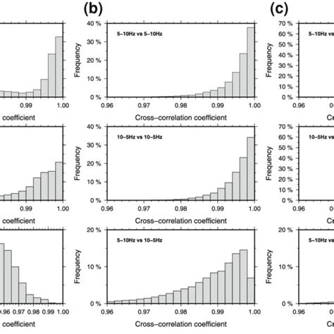 Distributions Of The Cross Correlation Coefficients Of The All