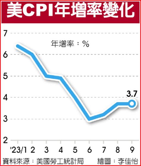 美通膨續降fed鴿聲嘹亮 上市櫃 旺得富理財網