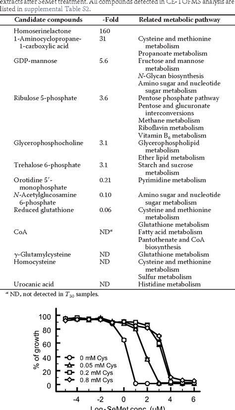 Table From Cytotoxic Mechanism Of Selenomethionine In Yeast