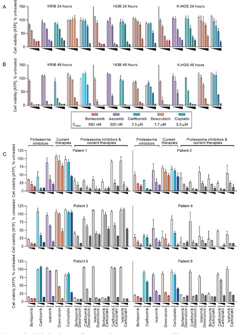 Figure 1 From The Proteasome Inhibitor Ixazomib Inhibits The Formation And Growth Of Pulmonary