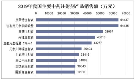 2020 2025年中国中药注射剂行业发展趋势预测及投资战略咨询报告生物制药频道 华经情报网