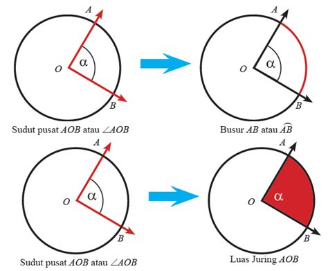 Panjang Busur dan Luas Juring Lingkaran | Mikirbae.com