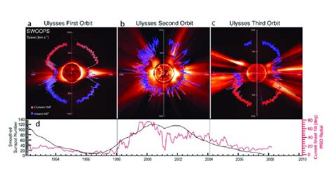 A C Polar Plots Of The Solar Wind Speed Colored By Imf Polarity