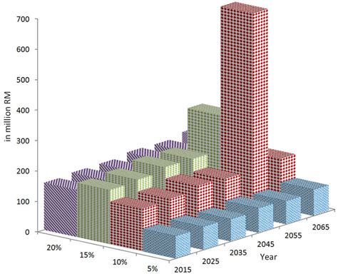 − Real Gross Domestic Product (RGDP) benefits from adaptation in ...