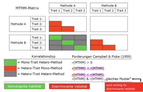 Diagnostik VL 9 Validität Karteikarten Quizlet