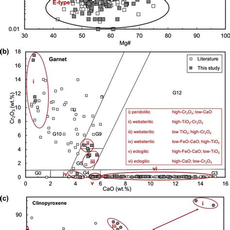 Right A Peridotitic Eclogitic And Websteritic Garnet Inclusions In