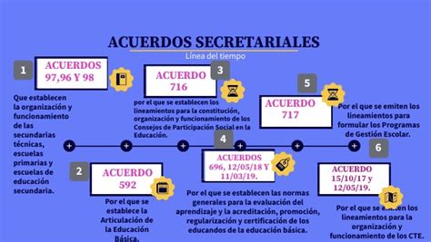 LÍNEA DEL TIEMPO ACUERDOS SECRETARIALES