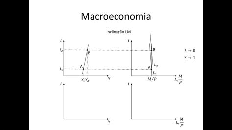 Macroeconomia 121 Demanda Agregada inclinação da curva LM YouTube