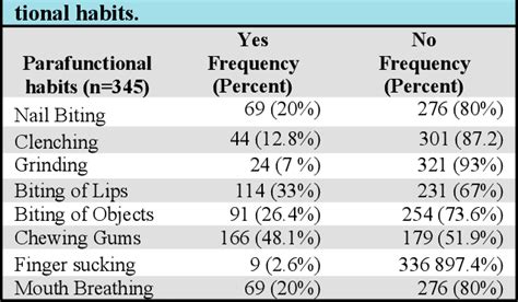 Table 2 From Temporomandibular Joint Disorders And Its Relationship