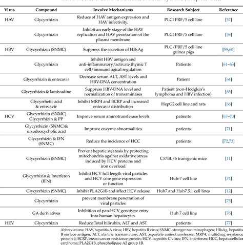 Table 1 From A Review Of The Antiviral Activities Of Glycyrrhizic Acid