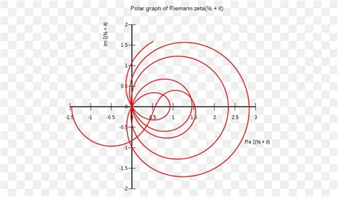 Riemann Zeta Function Riemann Hypothesis Mathematics PNG 560x480px