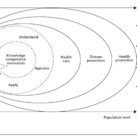 Integrated Model Of Health Literacy Sørensen Et Al 2012 Download