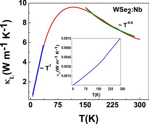 Lattice Thermal Conductivity With Broad Peak As A Function Of Download Scientific Diagram