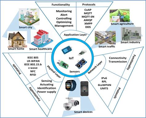 Iot Exam Prep