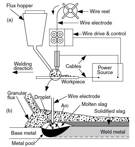 Schematic Illustration Of The Submerged Arc Welding Process Showing A