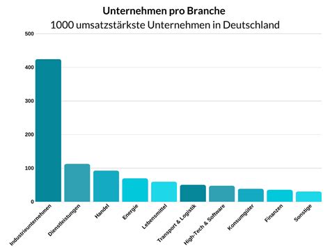 Liste der 1000 größten Unternehmen in Deutschland Inklusive Umsätze