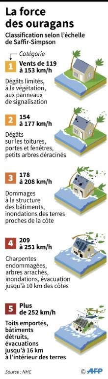 Otis au Mexique qu est ce qu un ouragan de catégorie 5 Sciences