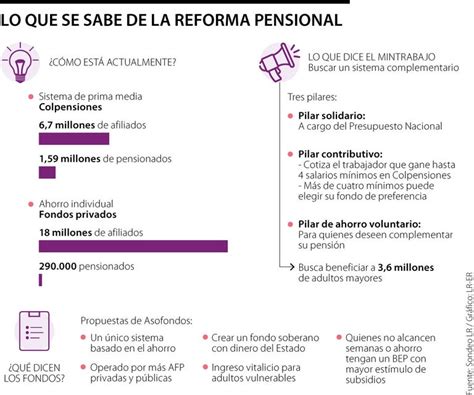 Lo Que Se Sabe De La Reforma Pensional Y Cuáles Son Las Propuestas