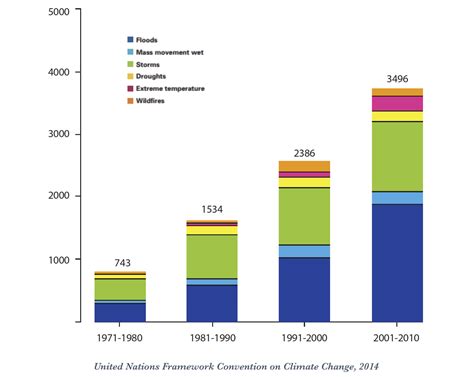 Climate Refugees