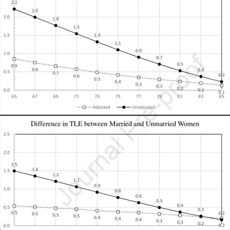 Difference In Total Life Expectancy Tle According To Marital Status Download Scientific