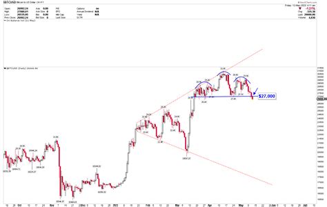 Bitcoin Sell The Market Technical Analysis Btc Usd Seeking Alpha