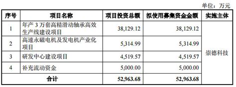 【新股必读】崇德科技上市值得申购吗及中签盈利预测 湖南崇德科技股份有限公司，简称： 崇德科技 （代码：301548）发行人主营业务是动压油膜