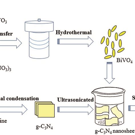 The Schematic Illustration For Bivo4g C3n4 Synthesis Process