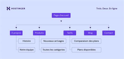 Comment Créer Un Plan De Site Et Le Soumettre Facilement