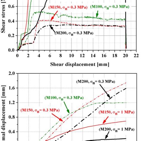 Shear Stress Shear Displacement Curve And Normal Displacement Shear