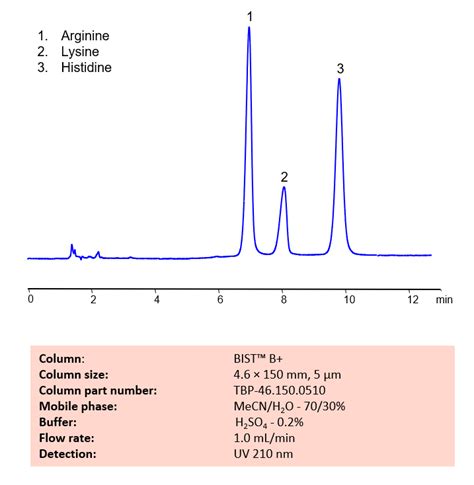 Hplc Method For Analysis Of Arginine Lysine And Histidine Amino Acids