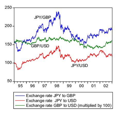 The Evolution Of The Exchanges Rates JPY USD JPY GBP And GBP USD