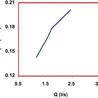 The Relation Between Flow Rate And Torque At An Angle Of Inclination