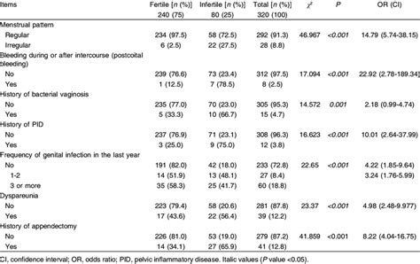 Comparison Between Fertile And Infertile Groups Regarding Gynecological Download Scientific