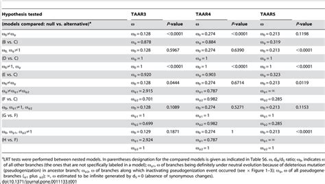 Likelihood Ratio Test Lrt Statistics Comparing Different Models