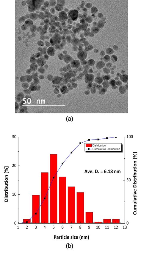 Figure 1 From A Study On The Seed Step Coverage Enhancement Process