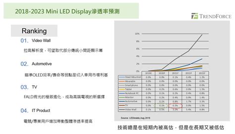 Trendforce 2020 Mini And Micro Led產業商機與趨勢分析—中篇 Ledinside