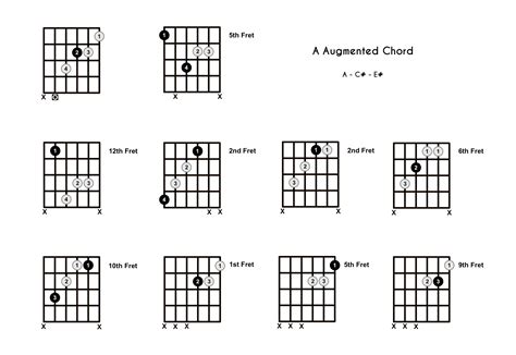 A Augmented Chord on the Guitar (A+) - Diagrams, Finger Positions, Theory