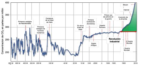 Variación Del Contenido De Co2 En La Atmósfera Durante Los últimos Download Scientific Diagram