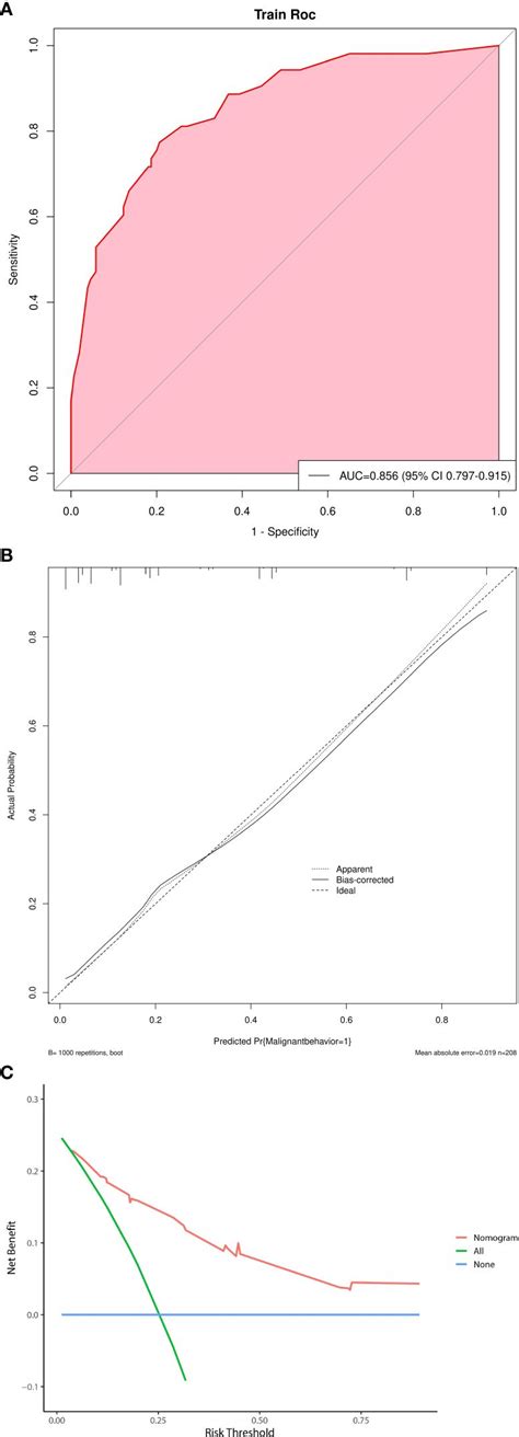 Frontiers Development Of A Nomogram For Predicting The High Risk