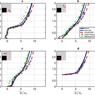 Vertical Profiles Of The Mean Streamwise Velocity Component Normalized