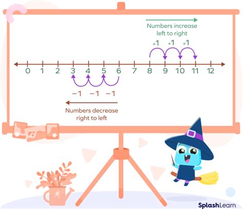 What Is A Number Line In Math Definition Examples Facts