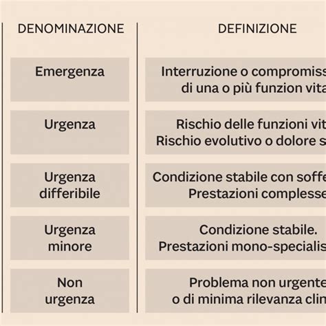 Pronto Soccorso Cambiano Le Regole Arrivano Codici Con Numeri Colori