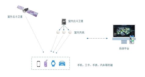 室内北斗要来了，室内外融合定位的终极方案？ 技术阅读 虫虫下载站