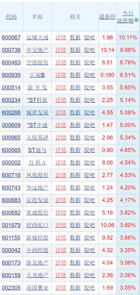 房地产板块异动拉升 中交地产涨停中交地产新浪财经新浪网