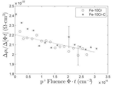 A Irradiation Induced Residual Resistivity Increase I And B