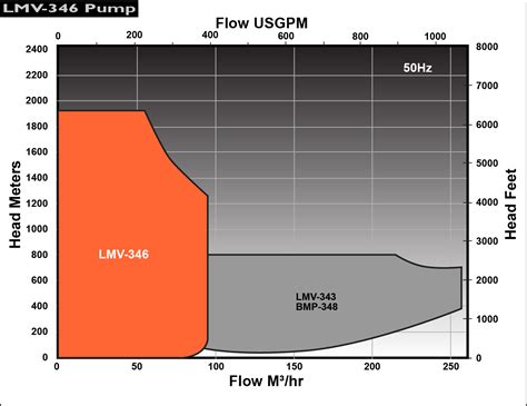 Sundyne Lmv Oh Integrally Geared Pump Sundyne