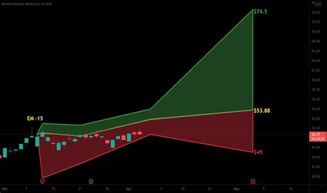 WPM Stock Price And Chart NYSE WPM TradingView